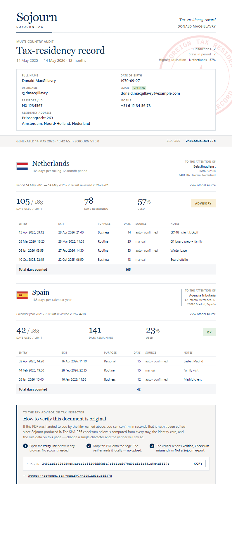 A Sojourn tax-residency export: identity block, per-country day counts for the Netherlands and Spain, stay tables, and a SHA-256 verification panel.
